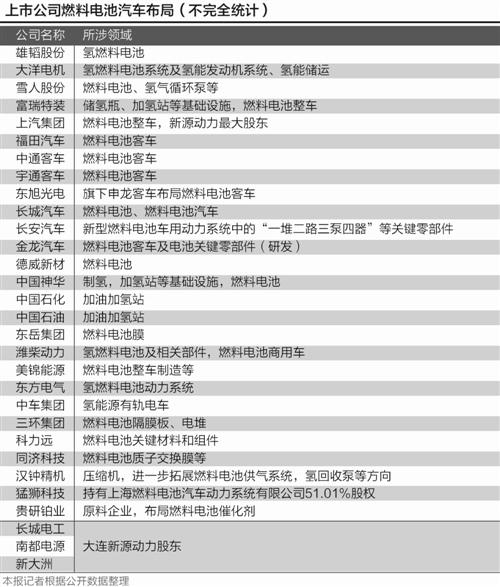 	中国储能网讯：据21世纪经济报道记者统计，不少于30家来自于汽车制造、传统能源、电机电气等多个行业的上市公司，已涉足加氢站等基础设施、燃料电池系统、整车制造等领域。		5月11日，国务院总理李克强参观丰田的氢燃料电池产品，让氢燃料电池（FCEV）汽车“小火”了一把