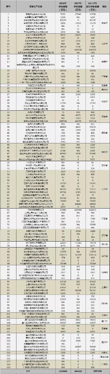 	中国储能网讯：望穿秋水的新能源车企们，终于迎来了新一批新能源补贴。	2018年5月25日，中国汽车工业的主管部门工信部释放出了最新一批的新能源汽车补贴资金的审核情况