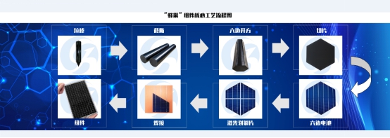 图1 “蜂巢”组件核心工艺流程图 2018 SNEC太阳能展上,晶盛机电展示了全球首款六边形“蜂巢”系列新型单晶高效光伏组件,“蜂巢”系列高效组件是晶盛机电创新性的发明专利技术的应用,该技术使得单晶成品棒利用率提高了19%,从单晶硅棒源头来推动组件成本的下降。 采用六边形单晶硅片制作电池片,单晶硅棒切方从四边形方棒改为六边形方棒,单晶硅片从四边形改为六边形;组件由电池片、互联条、汇流条和绝缘膜组成电池片排版,采用电池串交错排版样式