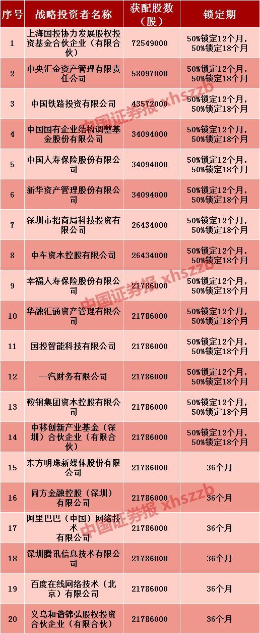 
                    
	5月27日下午，備受期待的富士康工業(yè)互聯(lián)網(wǎng)股份有限公司（以下簡稱“工業(yè)富聯(lián)”）IPO發(fā)行結果終于出爐。


	


	除了中小投資者可以查詢自己中簽結果外，戰(zhàn)略配售的最終名單也浮出水面