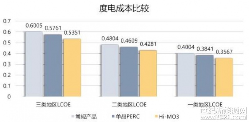 5月28日，2018国际太阳能光伏与智慧能源展览会（SNEC ）在上海新国际展览中心隆重开幕，隆基乐叶携其第三代产品双面半片PERC组件Hi-MO 3亮相。隆基乐叶光伏Hi-MO系列一直凭借高功率、低衰减、高发电量引领行业单晶PERC技术的发展，此次展出的Hi-MO 3双面半片PERC组件结合了当前先进的单晶PERC电池技术以及半片、双面的组件封装技术，为行业提供了更低度电成本的全新选择