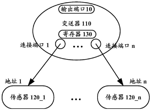 　　【中国仪表网 仪表专利】创意无极限，仪表大发明。今天为大家介绍一项国家发明授权专利&mdash;&mdash;流量计和流量计系统
