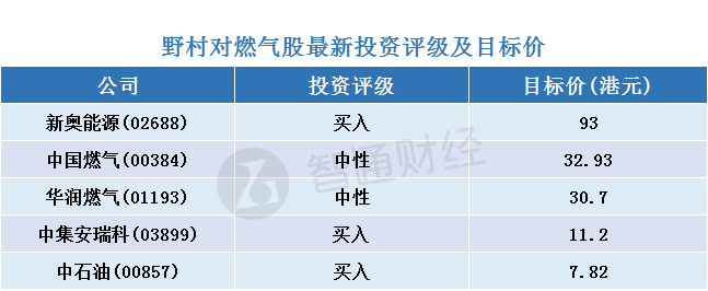 原标题：野村：天然气需求乐观 行业首选新奥能源(02688)吁“买入”            智通财经APP获悉，野村发表研究报告预测，至2020年，中国天然气需求将以11%的年复合增速增长，建议“买入”新奥能源(02688)、中集安瑞科(03899)和中石油(00857)，并视新奥能源为下游行业首选。 野村估计，舟山液化天然气(LNG)接收站试运行后，新奥能源将最能承受冬季利润压力，予新奥能源目标价93元