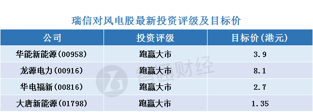原标题：瑞信：风电股调整为“买入”机会 首选华能新能源(00958)            智通财经APP获悉，瑞信报告中称，认为风电股自上周五(5月25日)起出现调整为“买入”机会，国家能源局近日推出的新政策预计不会影响风力发电商未来2-3年的盈利，持续的成本下跌应可成为风电场在较低电价时仍能获利的理由。 报告中称，由于板块高度集中，首10间风力发电商(大部份为国企)占去年70%市场份额，出现非理性竞标的可能性较低