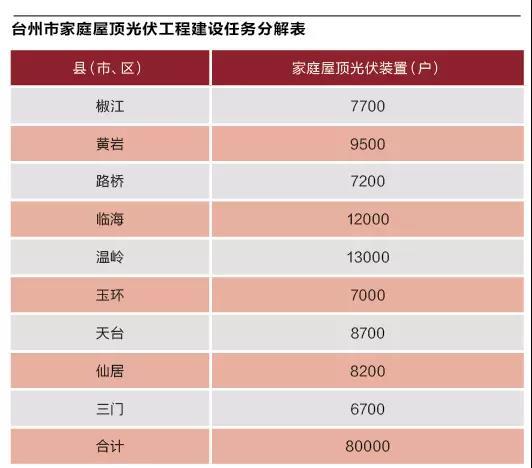 原标题：户用光伏不成熟的台州            离浙江百万屋顶计划提出已一年有余，但台州的完成情况却不足十分之一。 作为全国户用光伏最为发达的省份，浙江令所有人垂涎