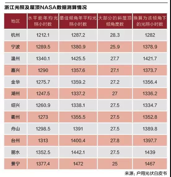 原标题：浙江户用光伏为何能够全国领先？            浙江户用光伏为何能够全国领先?立足浙江，我们试图窥探全国户用光伏的今朝与明日。 浙江的四月，刚刚可以感知到接近夏日的炎热
