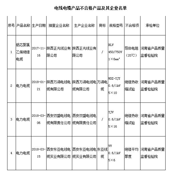 	                    	【电缆网讯】根据《中华人民共和国产品质量法》和《产品质量监督抽查管理办法》的规定，陕西省质量技术监督局对全省范围内生产的电线电缆产品质量进行了监督抽查。5月28日，陕西省质监局官网公布了2018年电线电缆产品质量省级专项监督抽查结果，抽查结果显示，78批次产品合格，4批次产品不符合标准要求