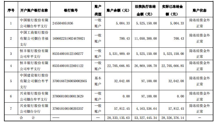 	                    	【电缆网讯】5月26日，山东新潮能源股份有限公司（以下简称&ldquo;新潮能源&rdquo;）发布公告称，新潮能源财务人员在办理银行业务时发现，公司的部分银行账户的部分资金被冻结。经公司逐一核查，公司的多个账户在公司毫不知情的情况下被冻结