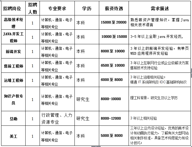 原标题：【人才超市】贵州泰豪宝碳智慧能源有限公司招聘简章            贵州泰豪宝碳智慧能源有限公司是泰豪科技股份有限公司与上海宝碳新能源环保科技有限公司合作共同设立的合资公司。公司以建立碳排放大数据平台为核心的能效与电能全景服务生态圈为己任，致力于为低碳智慧园区和高能耗企业提供碳排放监测、BI、碳资产管理/交易、智慧能源调度、节能减排服务和碳金融综合服务解决方案