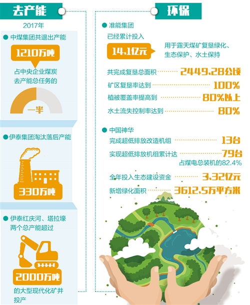 原标题：23家煤炭企业发布社会责任报告 “去产能”“环保”成高质量发展主题            从煤炭企业发布的社会责任报告看，许多煤炭企业都把落实中央煤炭去产能的工作部署作为企业重要经济使命，努力提质增效；同时，企业还把加强生态文明建设和绿色开采作为重要发展理念，坚持依靠科技进步，加快转型升级，加速打造行业发展新动能。  近日，中国煤炭工业协会召开2018年煤炭行业企业社会责任报告发布会，共有23家煤炭企业发布了2017年度企业社会责任报告