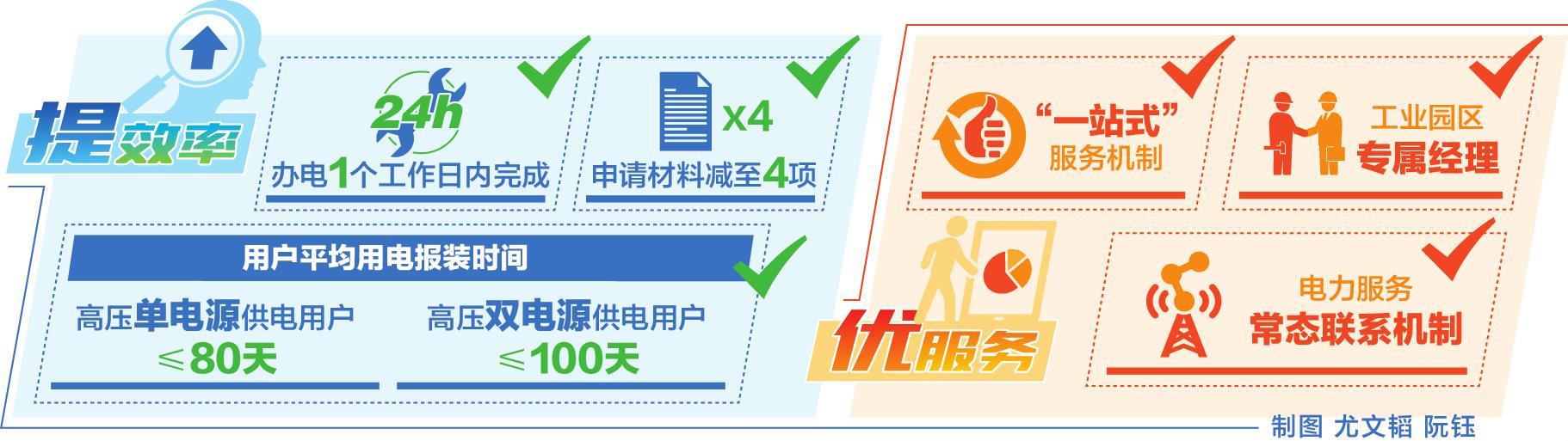 近日,为全面落实广西自治区优化营商环境的决策部署,南方电网广西公司创新体制机制,印发《关于做好全区工业园区服务工作的实施意见》(以下简称“实施意见”)。根据实施意见,该公司将进一步优化用电流程,提高办电效率,做到一证受理、全程跟踪、集中审批、限时办理,为工业园区客户提供充足、高效、可靠、优惠、优质的电力服务,促进工业园区经济高质量发展