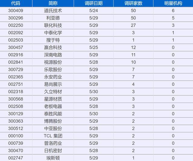 原标题：爆50家机构热捧道氏技术            好股【机构调研0531】统计显示，28家上市公司被机构调研，其中道氏技术、利亚德、联化科技、中泰化学、搜于特等5家受明星机构青睐。  