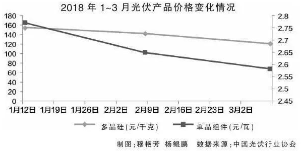 近日，水电水利规划设计总院副院长易跃春表示，光伏产业经过前些年的迅猛发展，目前产业发展的宏观目标已有所调整，发展重点应从提高规模转向提质增效和推进技术进步上来。财经日历资讯快递贵金属模拟交易贵金属专家直播室金投网贵金属行情软件