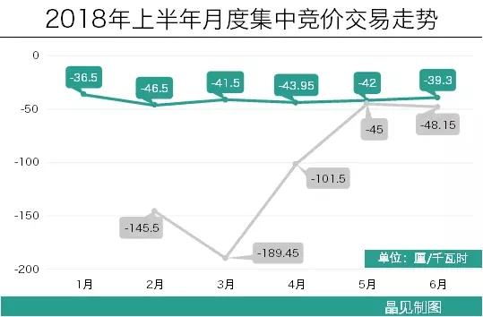 	中国储能网讯：5月29日，广东6月份集中竞价交易结束，成交电量42.68亿千瓦时，统一出清价差-39.3厘/千瓦时。	价差变化延续之前的走势，从某种程度上可以说是一路平稳，不管平稳与否，都会有人喜有人忧