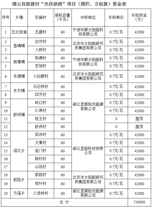 根据《缙云县“光伏小康工程”实施方案》（缙委办发〔2017〕81号）和《关于下达第一批“光伏助困”项目计划的通知》（缙扶贫办〔2017〕1号）等精神，以及各乡镇与中标施工作业单位签订的合同条款约定，目前止20个村项目已全部完成并进行了验收，现将拟拨付五云街道五都村等20个“光伏助困”项目款（围栏、立柱）进行公示，公示期7天，2018年5月30日—2018年6月5日。如有异议，请与县扶贫办联系