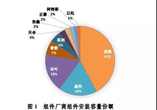 原标题：大同一期光伏发电领跑基地运行监测月报            31日上午9:00，大同采煤沉陷区国家先进技术光伏示范基地建设领导组办公室(以下简称“大同基地办”)及大同光伏发电监测服务中心正式公开发布首个国家先进技术光伏示范基地2018年1-4月份的运行监测数据——《大同一期光伏发电领跑基地运行监测月报》(以下简称《月报》)。《月报》全面汇总了大同基地各项目建设运行情况，统计分析了光伏领跑基地组件转换效率、组件衰减率、逆变器转换效率和全站系统效率等关键运行指标