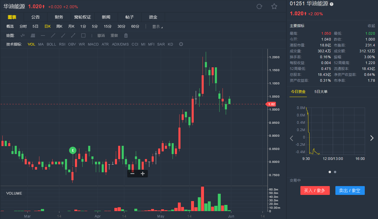 原标题：汇证：升华油能源(01251)目标价至1.12元 评级“持有”            智通财经APP获悉，汇丰证券大幅上调华油能源(01251)目标价由0.75元上调49.3%至1.12元，维持“持有”的投资评级。 汇证表示，其提高了布兰特期油在2018年余下时间的价格假设，预计第3及第4季的平均价格为每桶70美元，全年假设也为每桶70美元，反映近期价格走强和地缘政治背景的不确定性，导致一个月内的价格意外大幅上涨