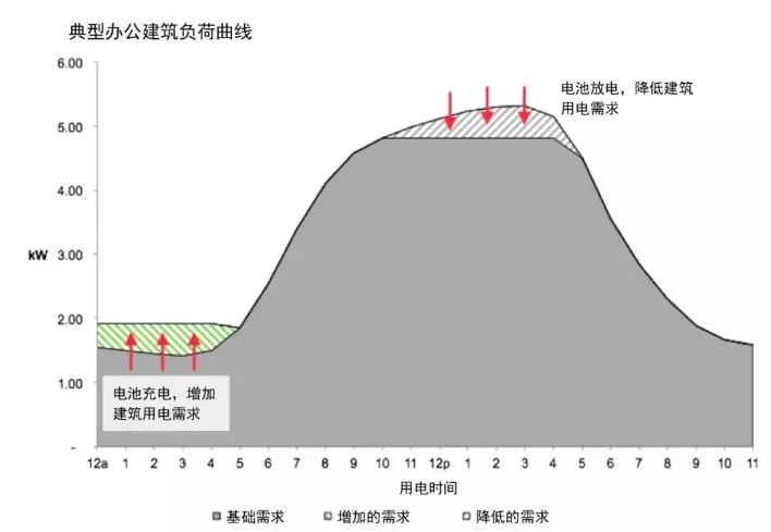 原标题：从电网系统看用户侧电池储能市场需求            储能技术常被看做是解锁可再生能源未来的“必杀技”。随着电池成本的不断下降，这一愿景也越来越贴近现实