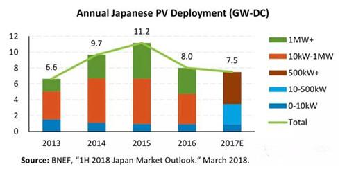 根据新能源财经(BNEF)的数据，2017年日本新增光伏装机7.5吉瓦，同比下降下降6.3%，这已经是2015年以来连续第二年市场萎缩。据了解，由于补贴的退坡，日本居民屋顶光伏热已经退烧，未来主要市场是大型光伏项目