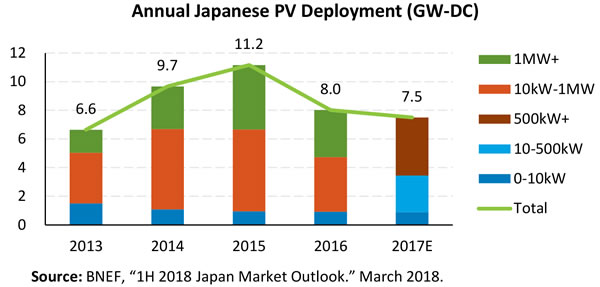                                         	　　根据彭博新能源财经（BNEF）的数据，2017年日本新增光伏装机7.5吉瓦，比2016年（+8.0吉瓦）下降6.3%，这已经是2015年（+11.2吉瓦）以来连续第二年市场萎缩。由于补贴的退坡，日本居民屋顶光伏热已经退烧，未来主要市场是大型光伏项目
