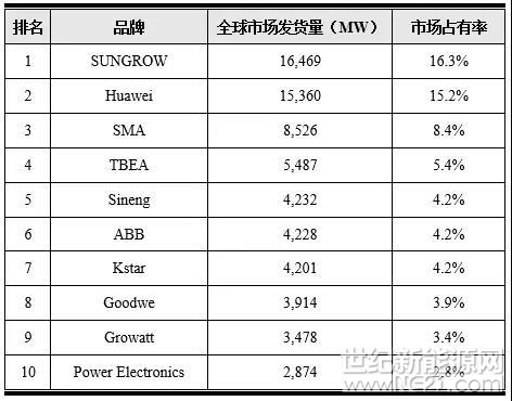 &nbsp;近日，知名第三方调研机构北京科莫迪投资咨询有限公司发布《2018年中国光伏逆变器行业发展报告》。报告显示，阳光电源2017年光伏逆变器全球发货量为16,469MW，连续三年问鼎全球第一宝座
