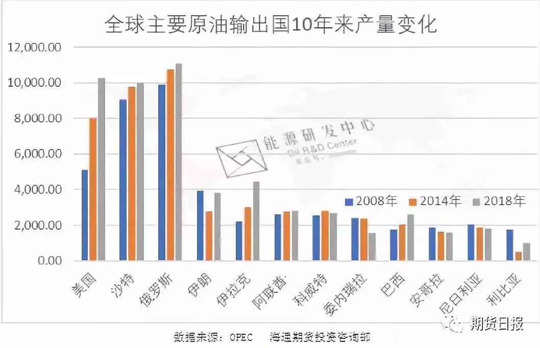 原标题：【财经脉动】以全球视角回望原油供需格局的变迁，中国能源强国之路还有多长？            从2015年原油市场发生了几件大事，下半年中国开放地炼原油进口使用权成为全球原油的最主要增长点，同年年底美国因页岩油大幅增产40年的出口禁令解禁，原油市场格局再次迎来巨大转变。过去的10年是国际原油市场发生了重大转变的10年，你能想到在过去10年全球原油供应增长1260万桶/天的情况下，2018年OPEC产量跟2008年的产量一样吗？这背后到底发生了什么？ 供应端前10大主要生产国是哪些？原油生产国就是