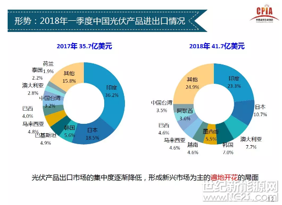 近日，中国光伏行业协会副理事长兼秘书长王勃华在光伏行业展会上作《中国光伏产业发展形势分析》的报告。详细内容如下：