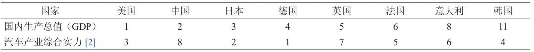 原标题：钟志华院士：新时代汽车强国战略研究综述（一） | 厚势汽车            厚势按：本文为中国工程院「汽车强国战略研究」综述的第一部分（共两部分），对汽车发展总体情况进行了梳理，分析了我国汽车发展面临的新形势和新动态，总结出我国迎来建设汽车强国新一轮重大机遇。在此基础上，阐明了新时代「汽车强国」的内涵，提出了汽车产业提质增效和汽车社会协调发展是新时代「汽车强国」的两个主要特征