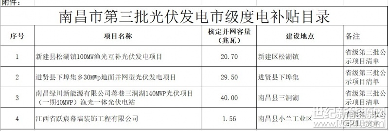 洪發(fā)改能源字〔2018〕26號

關(guān)于公示南昌市級光伏度電補貼資金項目目錄的通知

各縣區(qū)發(fā)改委、各開發(fā)（新）區(qū)管委會經(jīng)發(fā)局、各有關(guān)單位：

按照《江西省人民政府辦公廳關(guān)于印發(fā)加快推進(jìn)全省光伏發(fā)電應(yīng)用工作方案的通知》（贛府廳字[2014]56號）和《南昌市人民政府辦公廳印發(fā)關(guān)于鼓勵促進(jìn)南昌市光伏發(fā)電應(yīng)用工作實施意見的通知》（洪府廳發(fā)【2014】64號）提出的目標(biāo)要求，南昌市財政局、南昌市發(fā)展和改革委員會、國網(wǎng)南昌供電公司積極推動我市光伏發(fā)電應(yīng)用工作，最近組織一批光伏項目完成上報省財政廳、省能源局爭取省級光