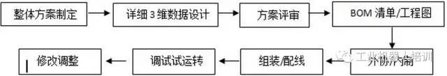 
                    
	在中國制造2025，工業(yè)4.0的口號下，現(xiàn)在自動化行業(yè)是風(fēng)生水起，欣欣向榮。有企業(yè)轉(zhuǎn)型的、有個人創(chuàng)業(yè)的、有跨界打劫的、還有政府扶持的、、、、、好像做制造業(yè)的不搞點自動化，智能化你都不好意思說你在這個行業(yè)混