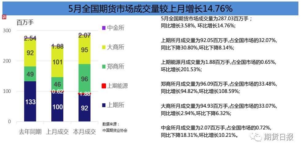 原标题：5月全国期货市场成交量、成交额同比分别增长3.58%和33.31%            中国期货业协会最新统计资料表明，5月全国期货市场交易规模较上月有所上升，以单边计算，当月全国期货市场成交量为287,032,860手,成交额为205,114.18亿元，同比分别增长3.58%和33.31%,环比分别增长14.76%和29.18%。1-5月全国期货市场累计成交量为1,150,941,361手，累计成交额为774,888.86亿元，同比分别下降3.57%和增长9.62%