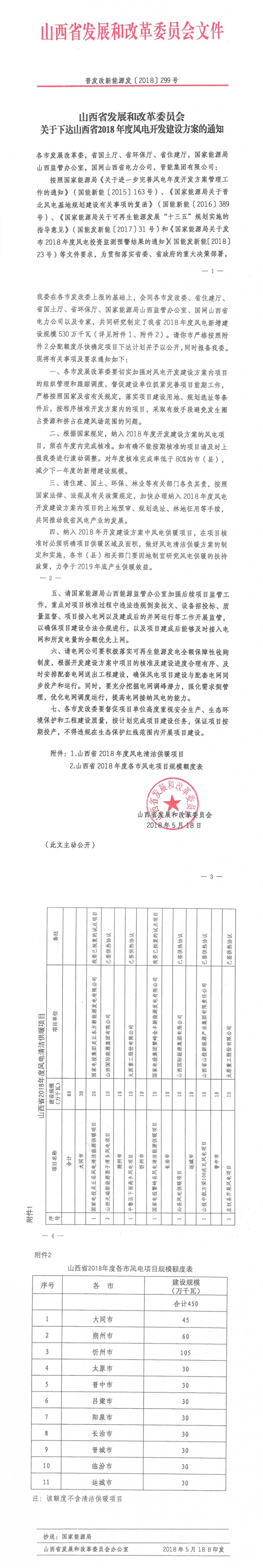 　　今日（6月1日），山西省發(fā)改委官網(wǎng)正式發(fā)布《關(guān)于下達(dá)山西省2018年度風(fēng)電開發(fā)建設(shè)方案的通知》。山西省2018年度風(fēng)電開發(fā)建設(shè)方案共計96個風(fēng)電項目，其中包括7個風(fēng)電清潔供暖項目，總裝機80萬千瓦