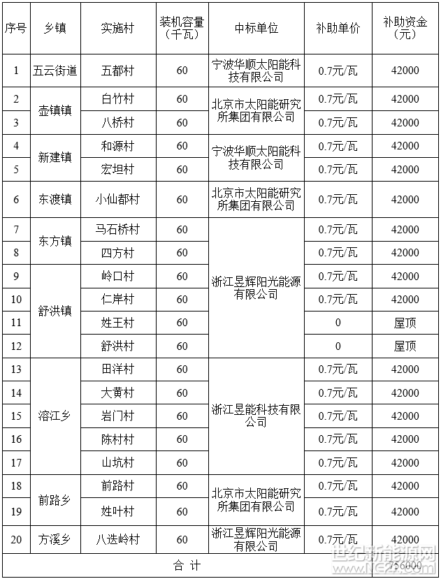 &nbsp;近日，浙江缙云县公示了五云街道五都村等20个&ldquo;光伏助困&rdquo;项目款资金表，北京市太阳能研究所、宁波华顺太阳能、昱辉阳光能源、昱能科技四家企业中标。公示如下：&nbsp;关于拟拨付&ldquo;光伏助困&rdquo;项目款的公示 &nbsp;&nbsp;&nbsp;&nbsp;&nbsp;&nbsp;&nbsp;根据《缙云县&ldquo;光伏小康工程&rdquo;实施方案》（缙委办发〔2017〕81号）和《关于下达第一批&ldquo;光伏助困&rdquo;项目计