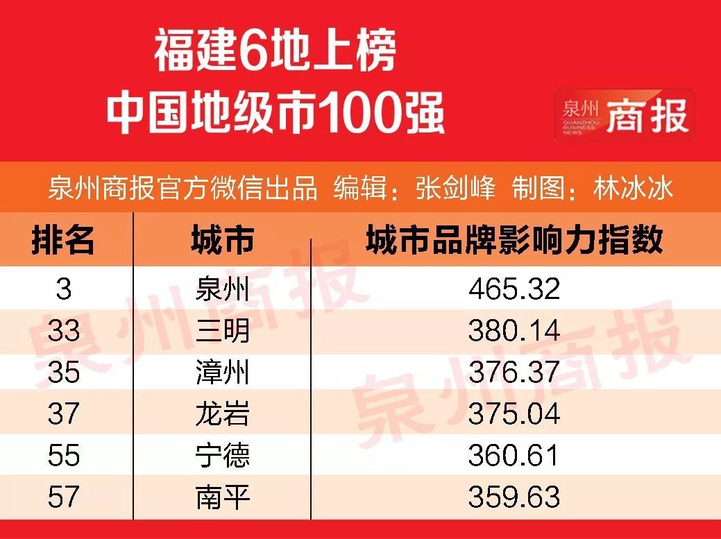 原标题：喜讯！中国地级市品牌100强发布，泉州排第三！             刚刚 又有喜讯传来！ 泉州上榜中国地级市百强 位列全国第三！ 随着世界进入品牌经济时代，城市竞争也逐渐聚焦在城市品牌之争。5月26日，由人民日报社、中国品牌建设促进会指导的“2018中国城市大会暨中国城市品牌评价排名试发布(地级市)”成功举办