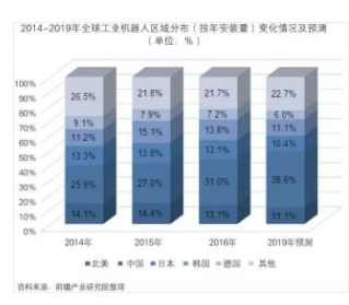 
                    
	一、全球智能制造行業(yè)發(fā)展現(xiàn)狀及前景預(yù)測


	（一）全球智能制造行業(yè)發(fā)展現(xiàn)狀及前景分析


	全球智能制造行業(yè)發(fā)展現(xiàn)狀分析


	1、全球智能制造行業(yè)發(fā)展概況


	智能制造產(chǎn)業(yè)鏈涵蓋智能裝備（機器人、數(shù)控機床、服務(wù)機器人、其他自動化裝備），工業(yè)互聯(lián)網(wǎng)（機器視覺、傳感器、RFID、工業(yè)以太網(wǎng)）、工業(yè)軟件（ERP/MES/DCS等）、3D打印以及將上述環(huán)節(jié)有機結(jié)合的自動化系統(tǒng)集成及生產(chǎn)線集成等。


	全球范圍來看，除了美國、德國和日本走在全球智能制造，其余國家