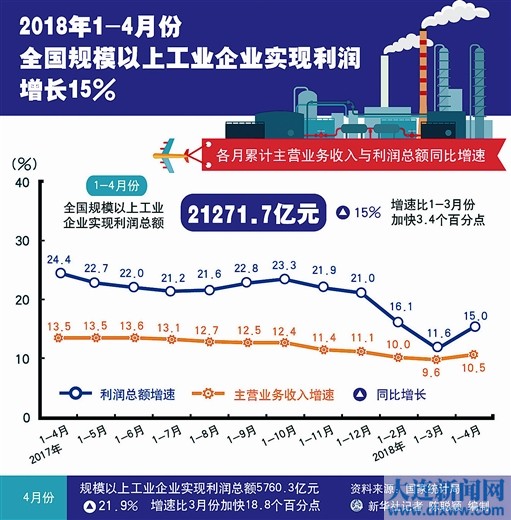 
                    
	2018年1-4月份全國規(guī)模以上工業(yè)企業(yè)利潤增長15%


	


	 


	


	1-4月份，全國規(guī)模以上工業(yè)企業(yè)實現(xiàn)利潤總額21271.7億元，同比增長15%，增速比1-3月份加快3.4個百分點。制造業(yè)實現(xiàn)利潤總額17963.7億元，增長12%