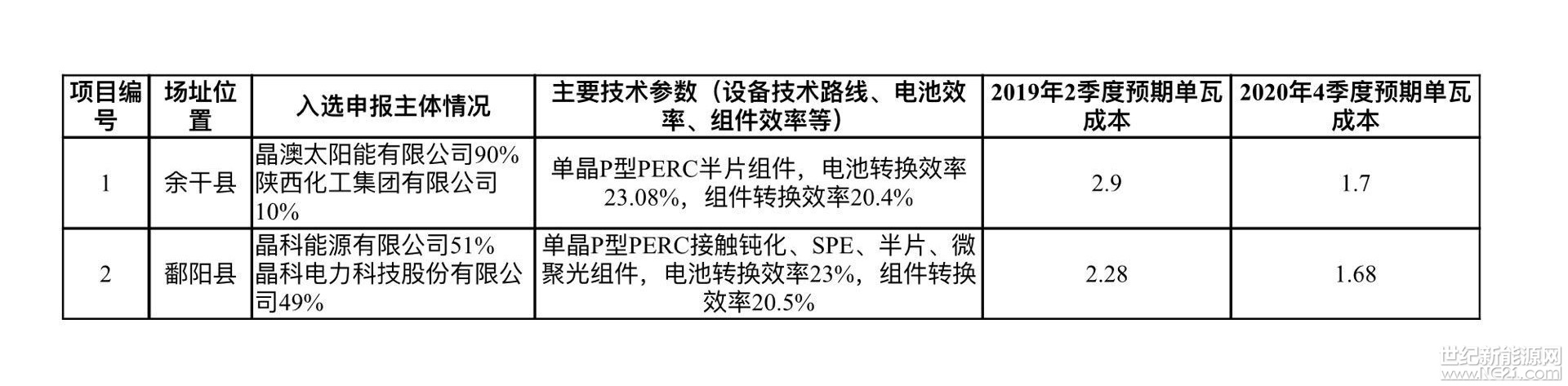 &nbsp;上饶光伏发电技术领跑基地项目推荐企业信息表&nbsp;