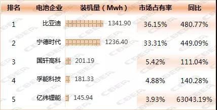 	中国储能网讯：动力电池应用分会研究部整理数据显示，4月新能源汽车动力电池装机量为3709.95Mwh，同比增长301.76%，环比增长79.59%。其中，动力电池装机量排名前五的电池企业合计3106.76Mwh，市场占有率达83.74%