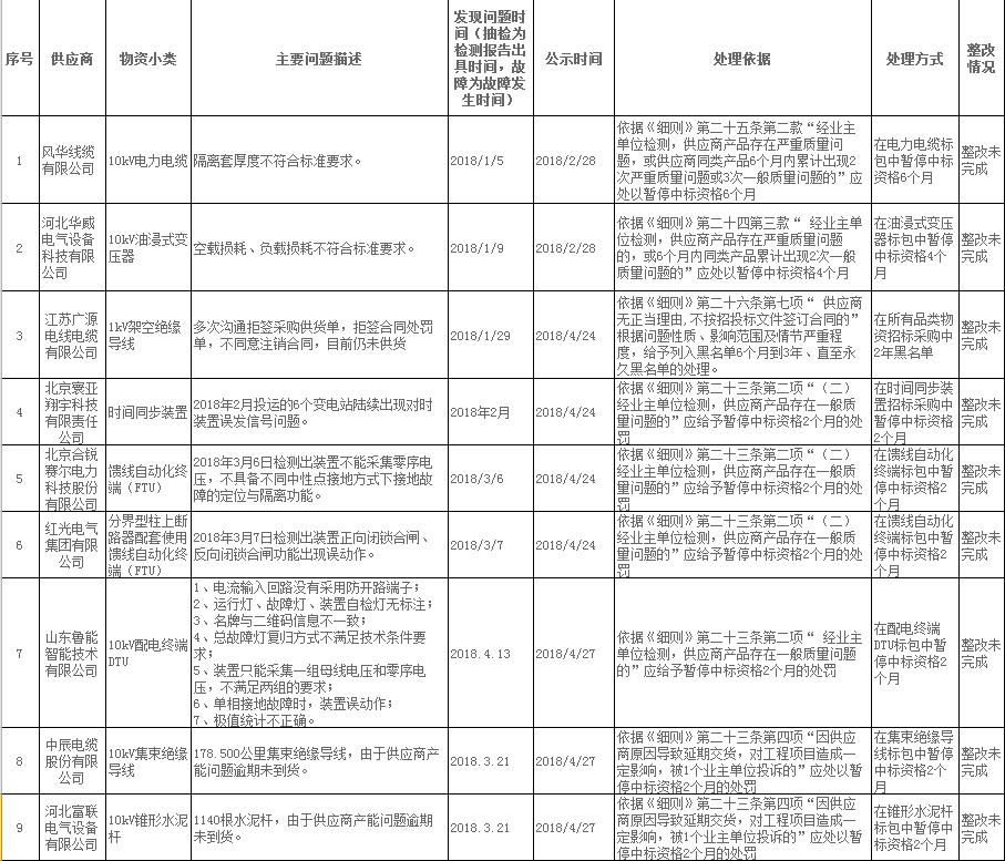 	                    	【电缆网讯】日前，国网北京市电力公司在国家电网公司电子商务平台发布了《关于供应商不良行为处理情况的通报（2018年5月）》，共对44家供应商的51起未完成整改的不良行为（有部分合并处理）进行了通报。	据显示，上述不良行为中，问题被发现的时间（抽检为检测报告出具时间，故障为故障发生时间）处于2018年的共有9起，涉及产品包括电线电缆、变压器、时间同步装置、馈线自动化终端、配电终端、水泥杆