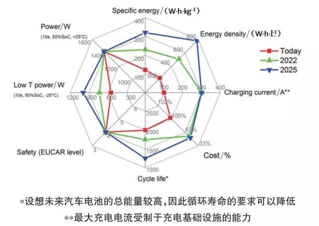 	中国储能网讯：电动汽车的发展需要更好的电池，动力蓄电池的比能量、寿命、安全性和价格，对纯电驱动汽车的发展至关重要。图1列出了目前商用动力电池的技术水平和未来10年预期可达到的目标，往往这些指标又是互相矛盾的，在实际产品设计中相关性能需要兼顾考虑