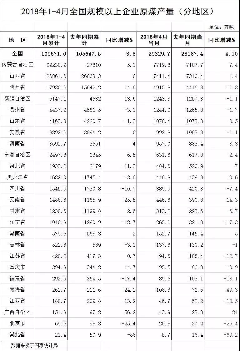 原标题：全国十大煤城排名，山西内蒙占八个，哪个是今天真正的“煤都”？            近期，国家统计局公布了1至4月全国规模以上企业原煤产量（分地区）， 毫无悬念的，“三西”地区依然是原煤产量前三甲。  在国家统计局公布的2017年的我国原煤产量相关数据中，内蒙古、山西、陕西原煤产量就名列前茅
