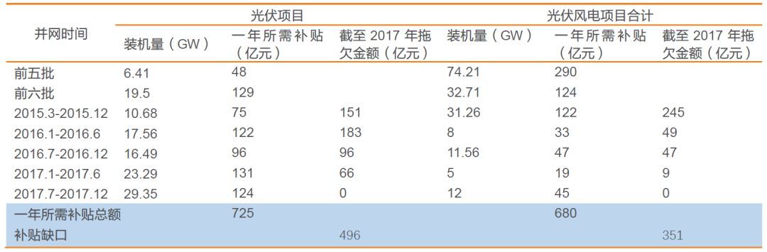 原标题：【天风电新】指标限制、补贴退坡，中国光伏制造面临考验            摘要 ❀  事件：国家发展改革委、财政部、国家能源局发布《关于2018年光伏发电有关事项的通知》，对光伏行业的基本面有重要影响 “通知”主要围绕补贴和规划指标对2018年光伏行业进行指引：1.暂不安排2018年普通光伏电站建设规模；2.今年安排10 GW左右规模用于支持分布式光伏项目建设；3.在各地落实实施条件、严格审核的前提下，保障“十三五”第二批光伏扶贫项目计划；4.根据光伏规模控制情况决定领跑者规模；5.不需要补贴的