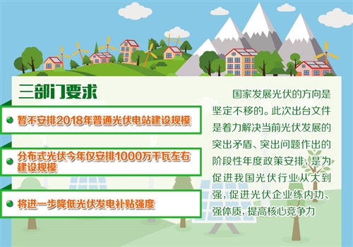 　　光伏发电装机规模高速增长的时代或将结束。近日，国家发展改革委、财政部、国家能源局联合印发《关于2018年光伏发电有关事项的通知》，要求合理把握发展节奏，优化光伏发电新增建设规模，暂不安排2018年普通光伏电站建设规模，在国家未下发文件启动普通电站建设工作前，各地不得以任何形式安排需国家补贴的普通电站建设