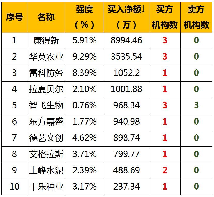 原标题：【股票早餐】2018年6月4日星期一（附股）            一、申购 今日无新股申购 转债申购 转债代码 113509 转债简称 新泉转债 股票代码 603179 股票简称 新泉股份 申购代码 754179 发行份额（亿元） 4.50 二、全球股市          地区    指数        涨跌幅（%）          中国    上证指数    3075.14    -0.66              10169.4    -1.23              1709.55