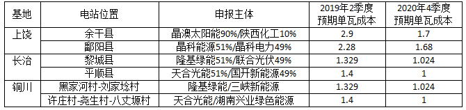 原标题：深度分析光伏新政将在户用、领跑者、扶贫和海外市场带来哪些连锁反应？            6月1日，国家发改委、财政部、国家能源局联合下发的《关于2018年光伏发电有关事项的通知》(发改能源〔2018〕823号)。 除了下调标杆电价和补贴标准，主管部门还对各类光伏项目建设规模进行了限制