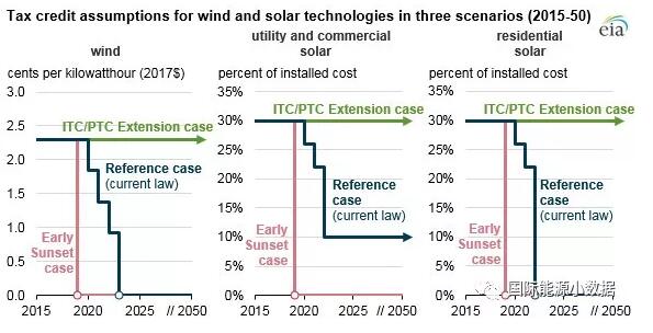 　　美國對于可再生能源的補(bǔ)貼主要有“投資稅負(fù)減免”（Investment Tax Credit，簡稱ITC，減免投資者設(shè)備成本30%的賦稅）和“產(chǎn)品稅賦抵免”（Production Tax Credit，簡稱PTC，每使用一度可再生能源發(fā)電可獲得0.022美元的稅賦抵免）兩種形式。

　　
　　美國ITC和PTC兩種補(bǔ)貼措施的未來走向如何？按照現(xiàn)有法律，陸上風(fēng)電的PTC在2017年以后逐年下降20%，2019年以后開建（一般4年完工）的風(fēng)電項目完全不享受PT