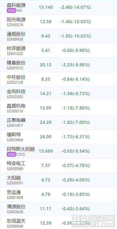 世纪新能源网消息：6月3日早盘，受到上周五能源局、财政部、发改委531光伏新政影响，包括在美上市公司、A股企业的中国光伏概念股今早开盘后大幅卖空。其中，晶科下挫14%，阳光、通威、林洋、隆基、中环、福斯特、昌盛机电、金凤科技等跌停