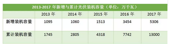 原标题:“控规模”为的是“强体质” 光伏产业亟需提升核心竞争力 上周五,国家发改委、财政部、国家能源局联合印发了《关于2018年光伏发电有关事项的通知》(以下简称《通知》)。《通知》明确:根据行业发展实际,暂不安排2018年普通光伏电站建设规模,在国家未下发文件启动普通电站建设工作前,各地不得以任何形式安排需要国家补贴的普通电站建设