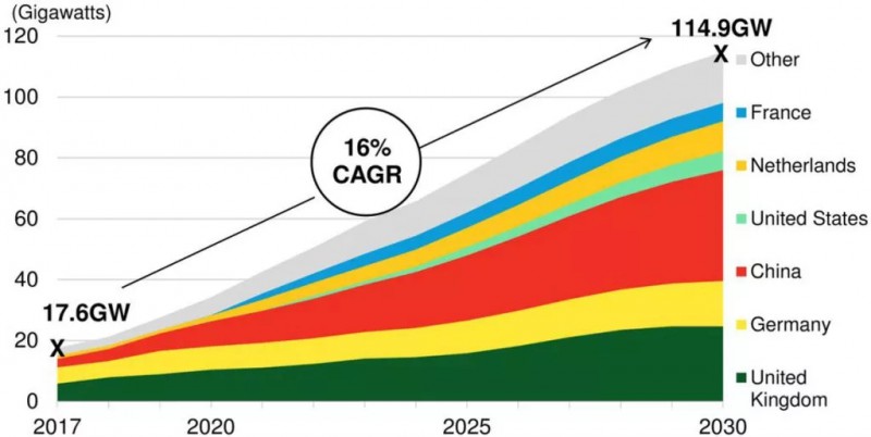  　　根據(jù)彭博新能源(Bloomberg New Energy Finance)的預(yù)測，2017年到2030年，全球海上風(fēng)電裝機(jī)容量的年復(fù)合增長率將達(dá)到16%，總裝機(jī)容量由現(xiàn)在的17.6GW增長到114.9GW。各主要市場增長趨勢如下——


 
　　從上圖我們可以看到，代表中國的紅色一枝獨(dú)秀，大約有35——40GW，英德兩國緊隨其后，再加上荷蘭、美國、法國，6個(gè)海上風(fēng)電大國一共占據(jù)了超過85%的裝機(jī)容量