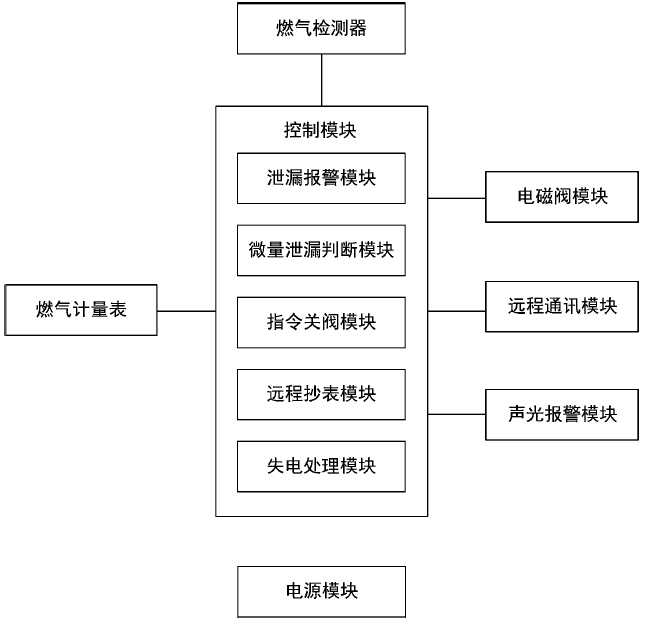 　　【中国仪表网 仪表专利】创意无极限，仪表大发明。今天为大家介绍一项国家发明授权专利&mdash;&mdash;一种防燃气微量泄漏的智能燃气表